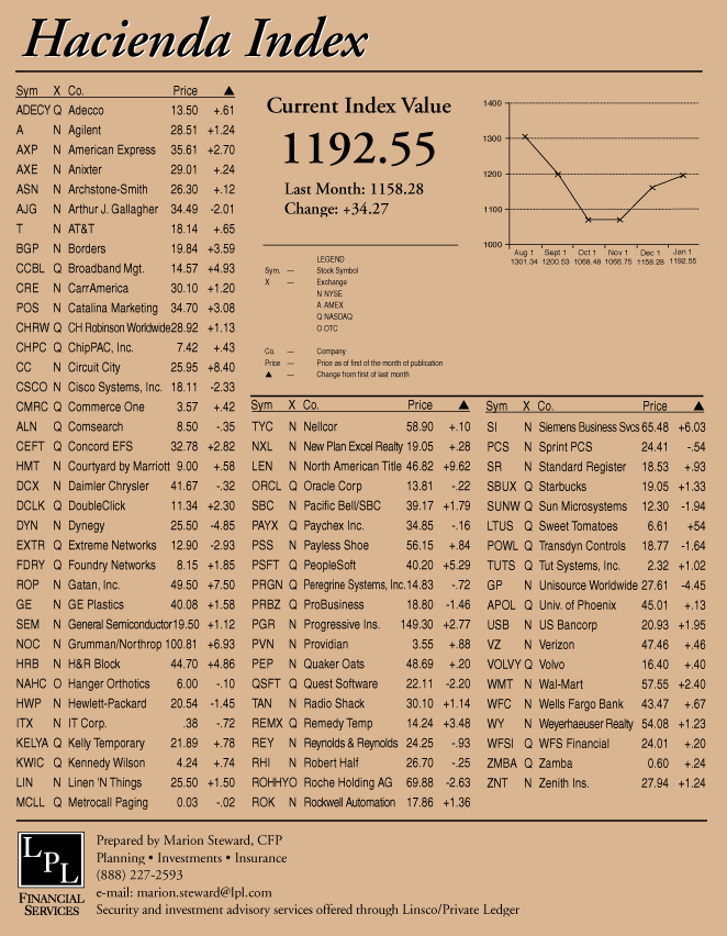 hacienda-index-january-2002.gif