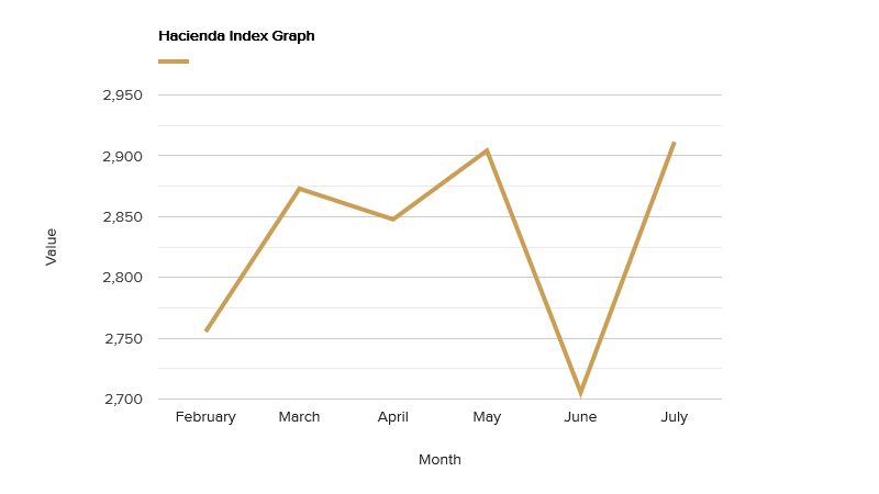 hacienda-index-graph-july-2019.png