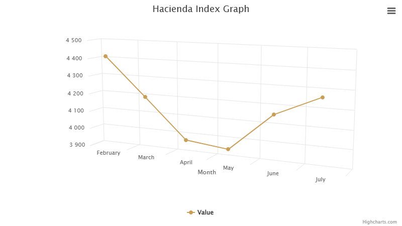 hacienda-index-graph-july-2025.png