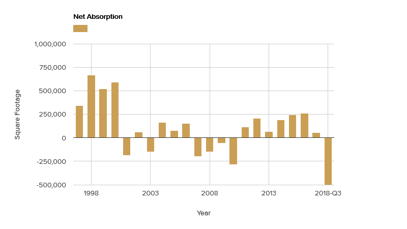 net-absorption-november-2018.png