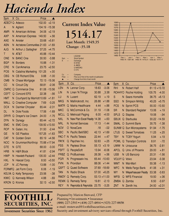 hacienda-index-may-2000.gif