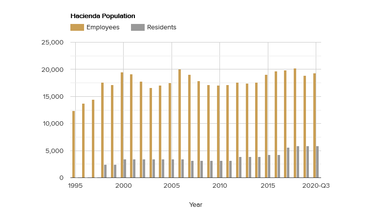 hacienda population-december-2020.png