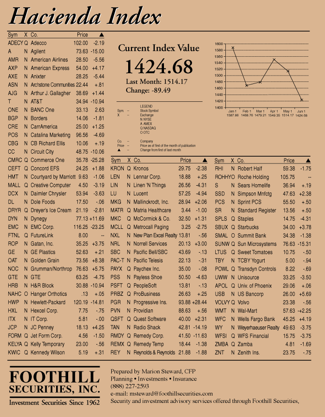 hacienda-index-june-2000.gif