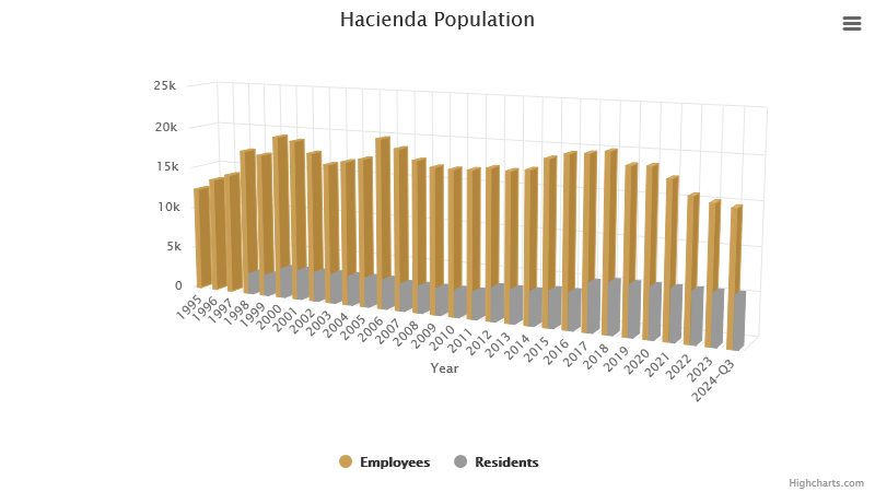 hacienda-population-november-2024.png