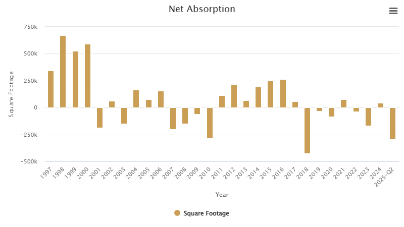 net-absorption-july-2025.png