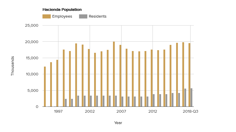 hacienda-population-october-2018.png