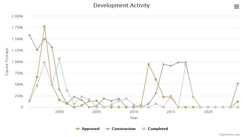 development-activity-january-2025.png