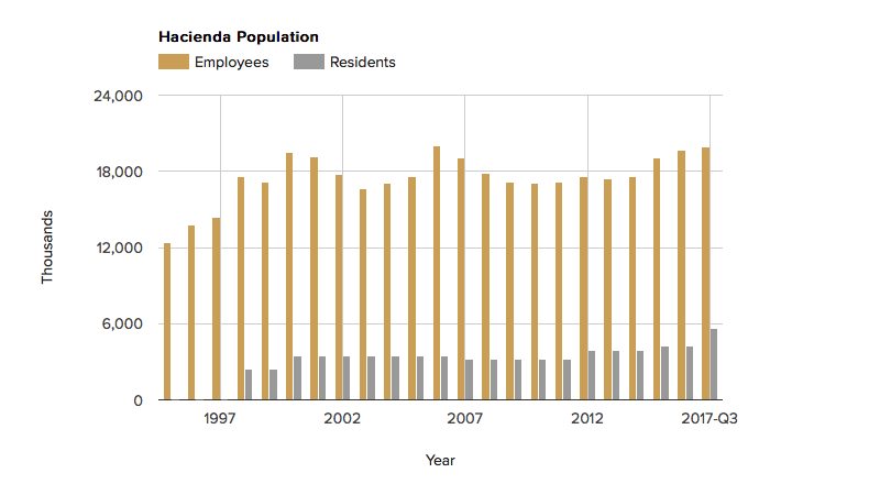 hacienda-population-october-2017.png