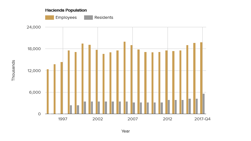 hacienda-population-february-2018.png